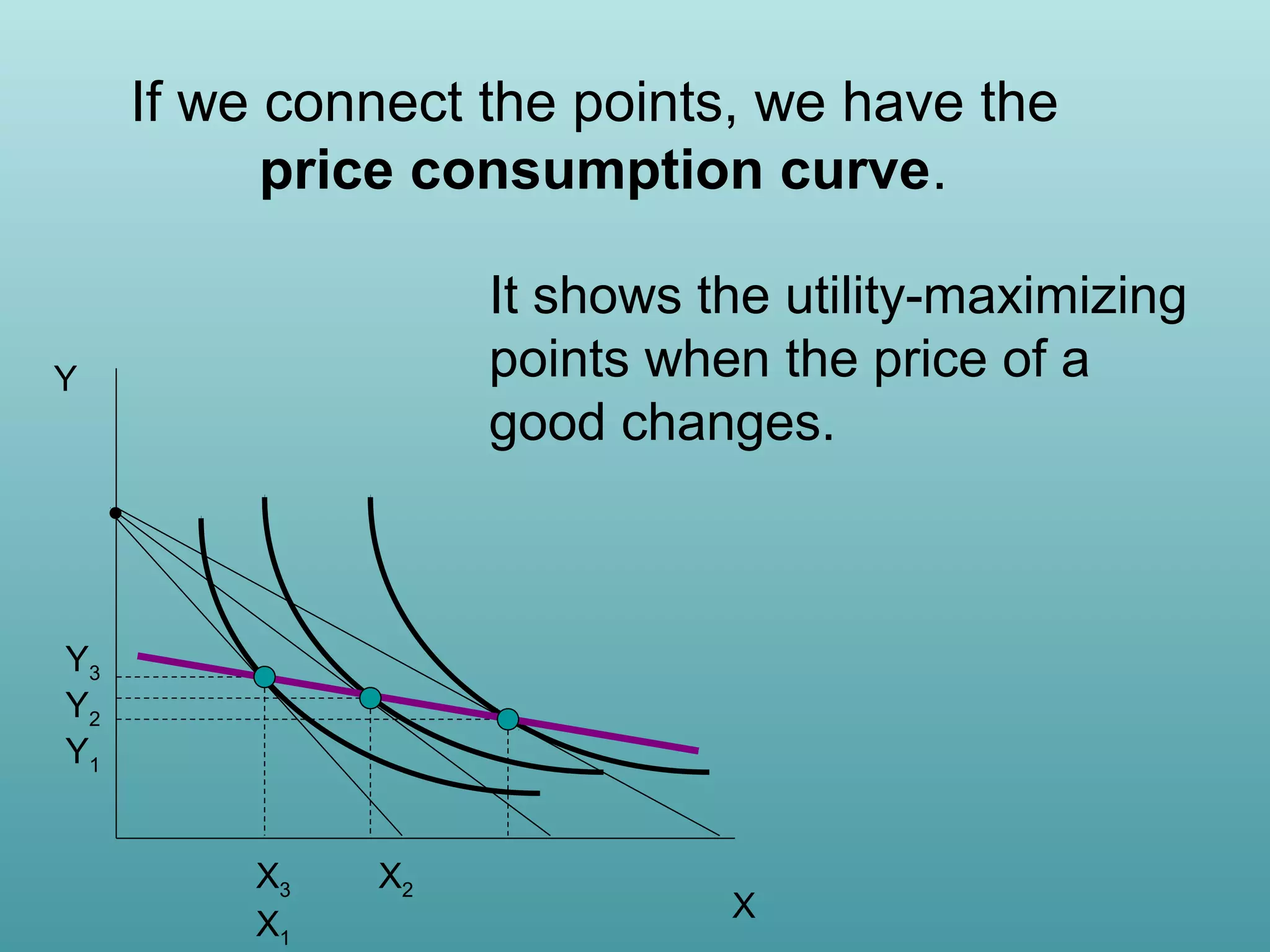 If we connect the points, we have the
price consumption curve.
It shows the utility-maximizing
points when the price of a
good changes.

Y

Y3
Y2
Y1
X3
X1

X2

X

 