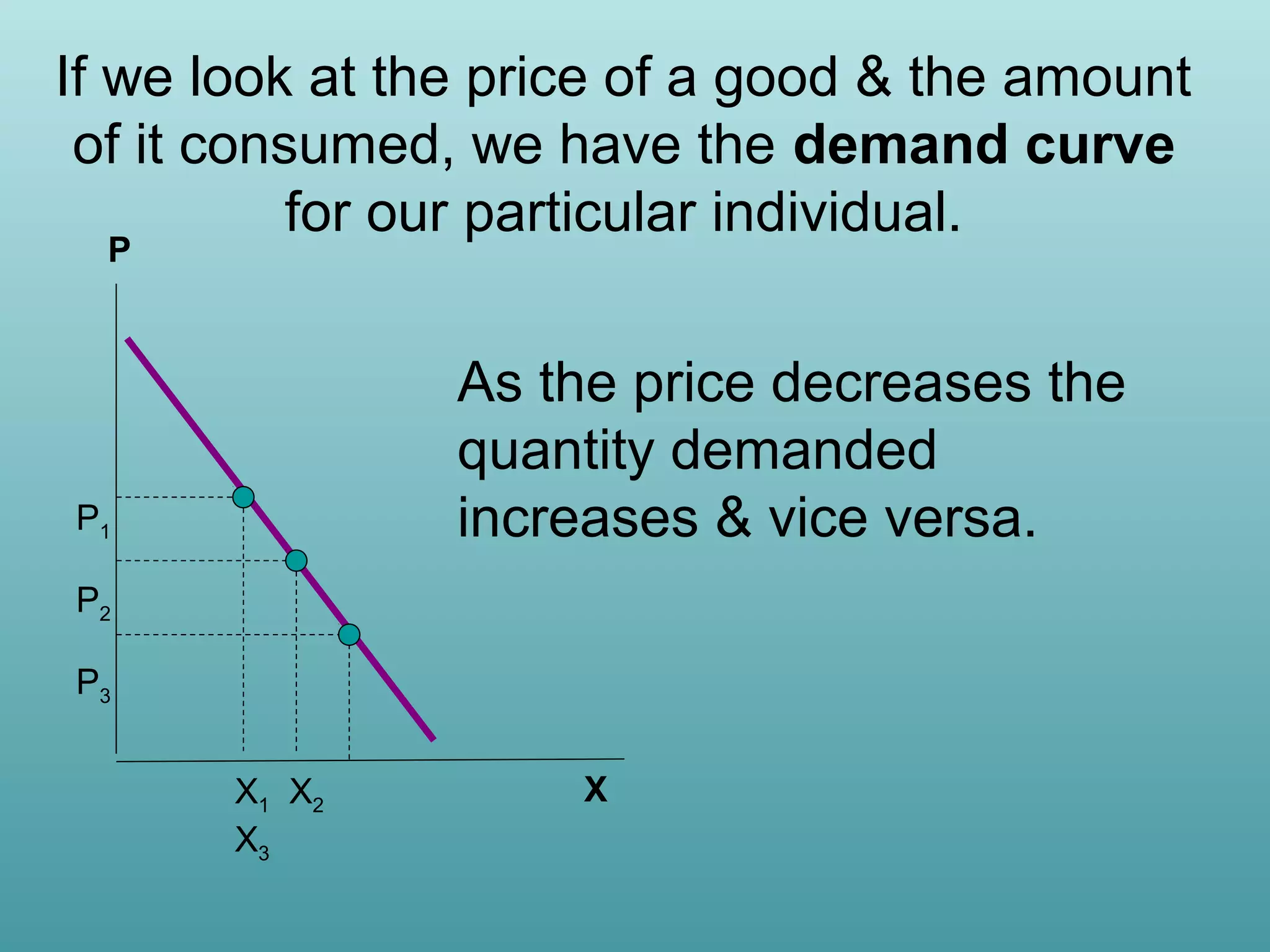 If we look at the price of a good & the amount
of it consumed, we have the demand curve
for our particular individual.
P

As the price decreases the
quantity demanded
increases & vice versa.

P1
P2
P3
X1 X2
X3

X

 