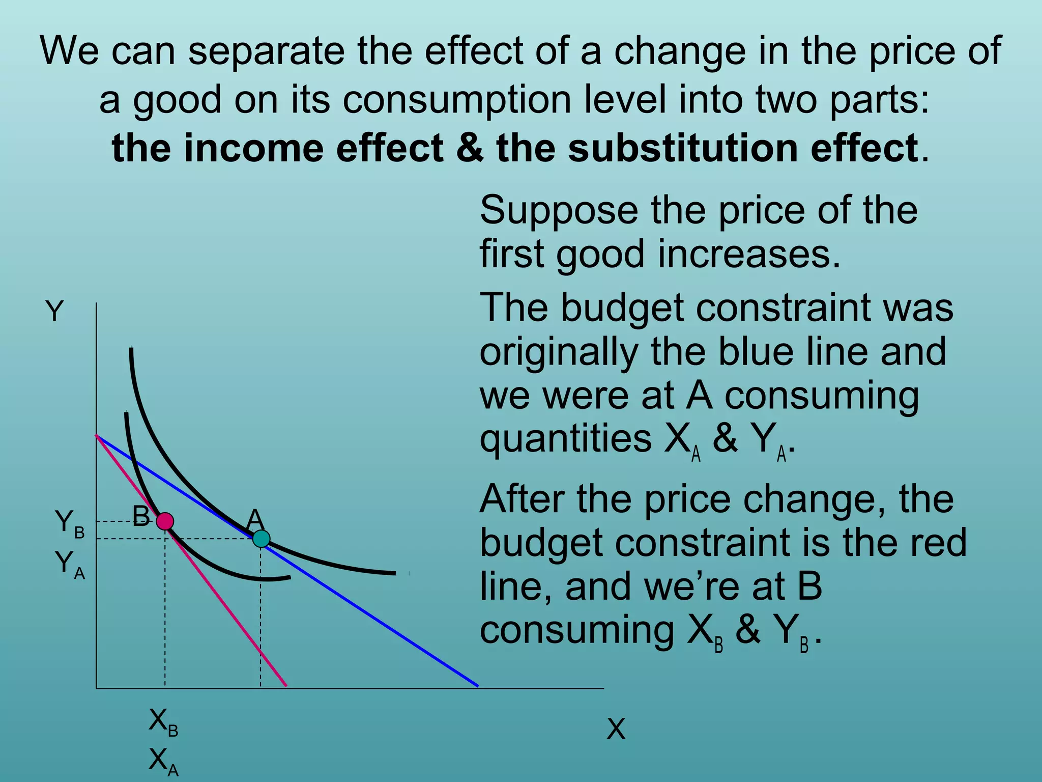 We can separate the effect of a change in the price of
a good on its consumption level into two parts:
the income effect & the substitution effect.

Y

YB
YA

B

XB
XA

A

Suppose the price of the
first good increases.
The budget constraint was
originally the blue line and
we were at A consuming
quantities XA & YA.
After the price change, the
budget constraint is the red
line, and we’re at B
consuming XB & YB .
X

 