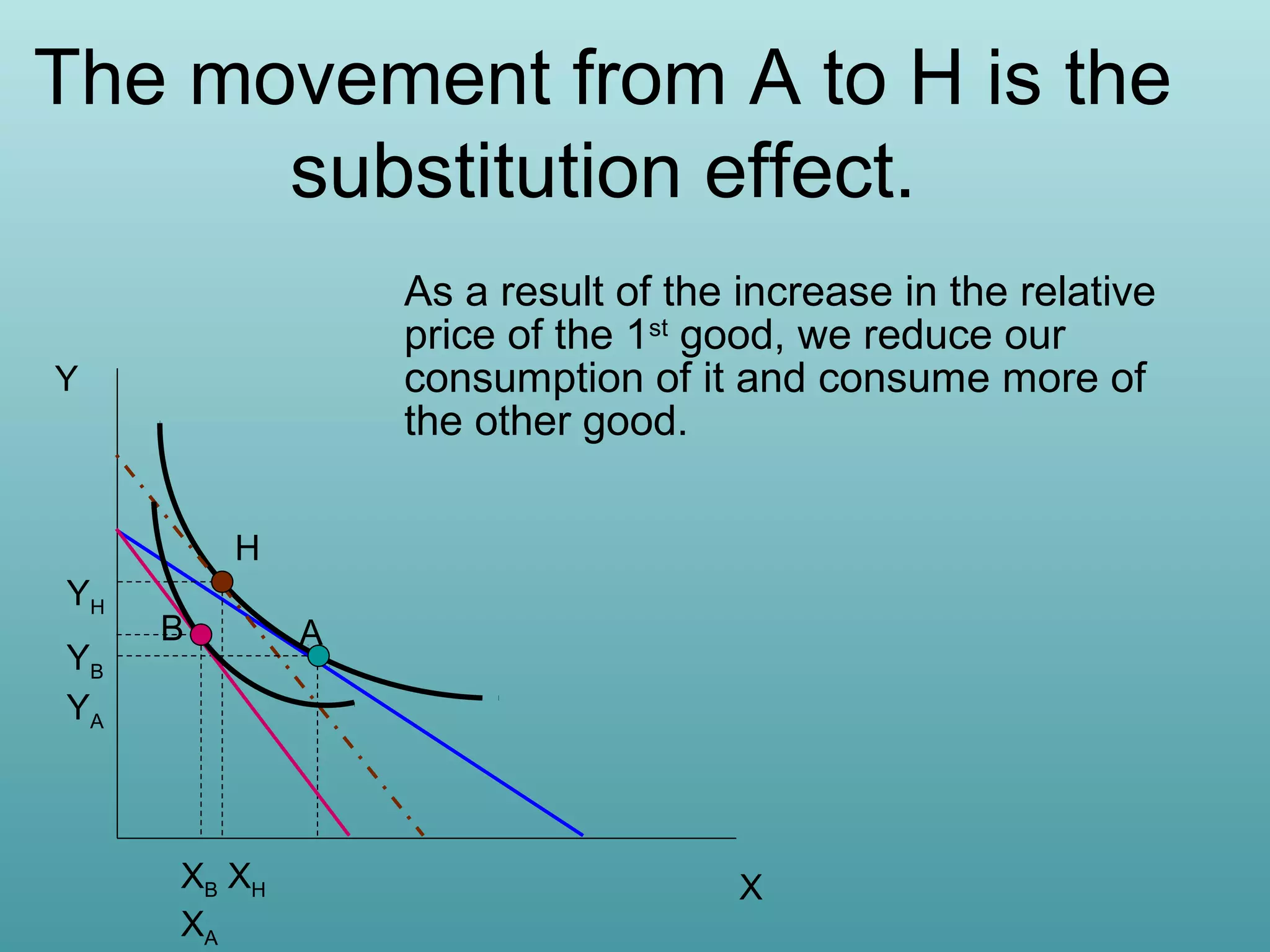 The movement from A to H is the
substitution effect.
As a result of the increase in the relative
price of the 1st good, we reduce our
consumption of it and consume more of
the other good.

Y

H
YH
YB
YA

B

XB XH
XA

A

X

 