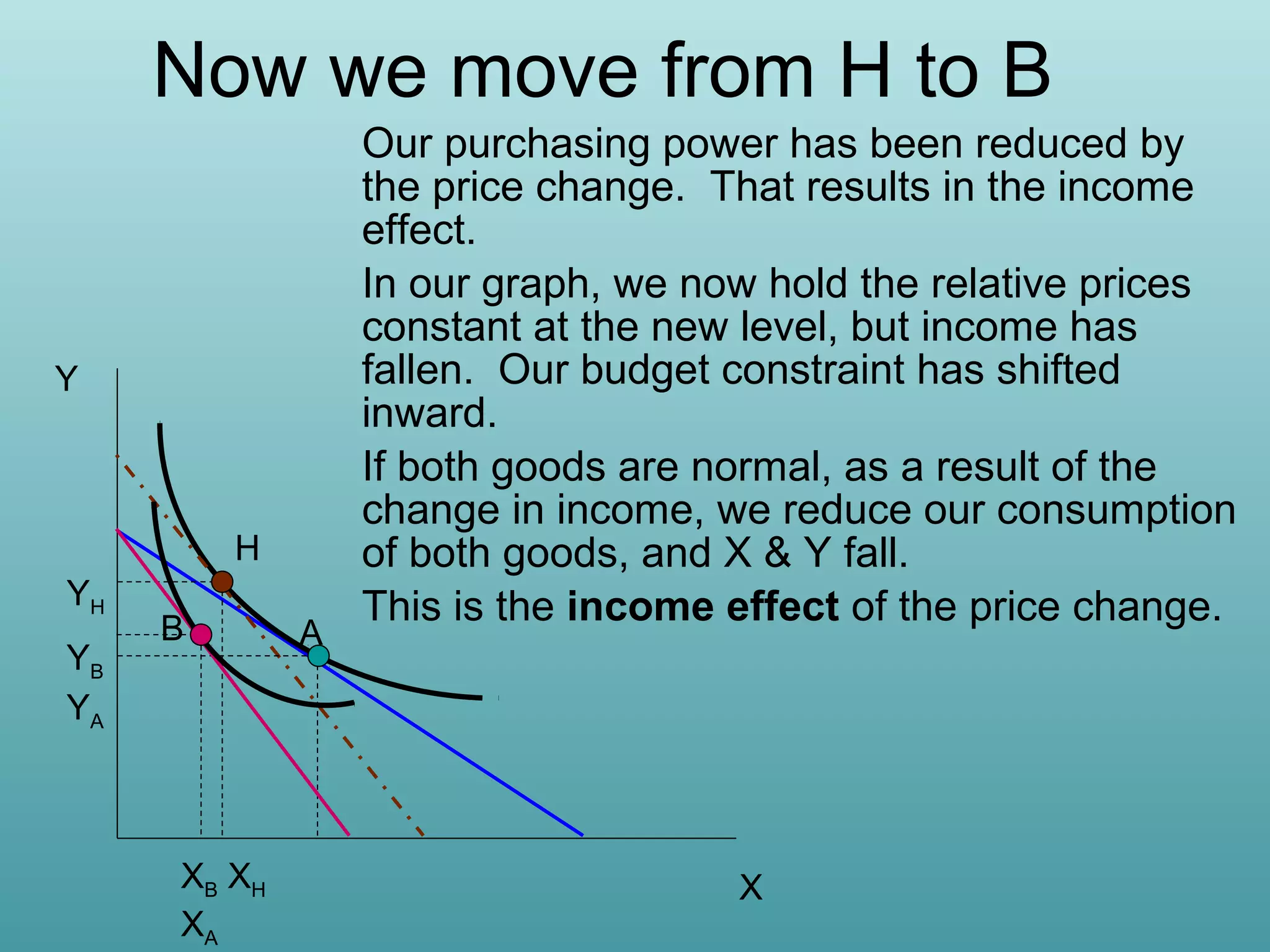 Now we move from H to B

Y

H
YH
YB
YA

B

XB XH
XA

A

Our purchasing power has been reduced by
the price change. That results in the income
effect.
In our graph, we now hold the relative prices
constant at the new level, but income has
fallen. Our budget constraint has shifted
inward.
If both goods are normal, as a result of the
change in income, we reduce our consumption
of both goods, and X & Y fall.
This is the income effect of the price change.

X

 