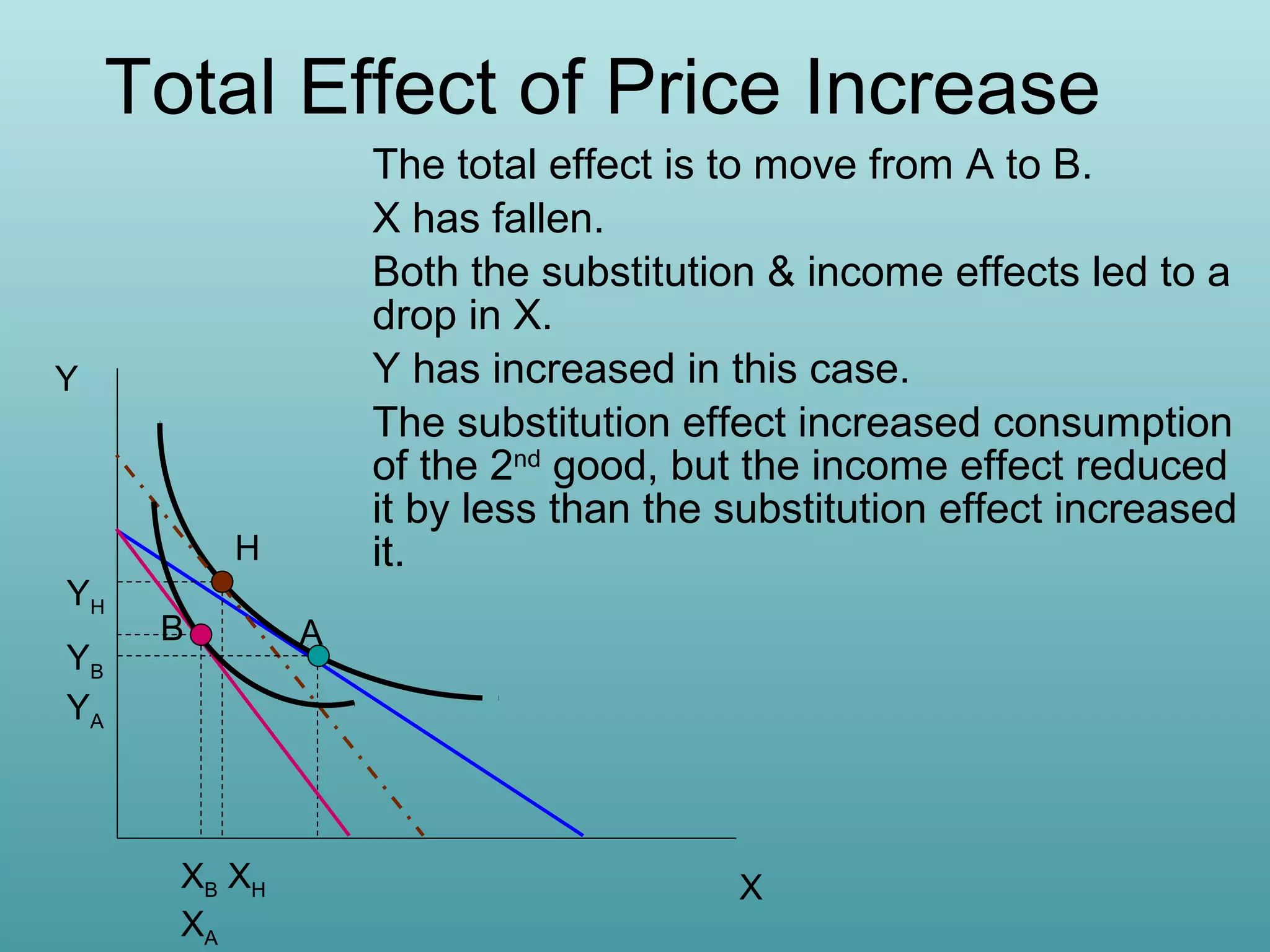 Total Effect of Price Increase
The total effect is to move from A to B.
X has fallen.
Both the substitution & income effects led to a
drop in X.
Y has increased in this case.
The substitution effect increased consumption
of the 2nd good, but the income effect reduced
it by less than the substitution effect increased
it.

Y

H
YH
YB
YA

B

XB XH
XA

A

X

 