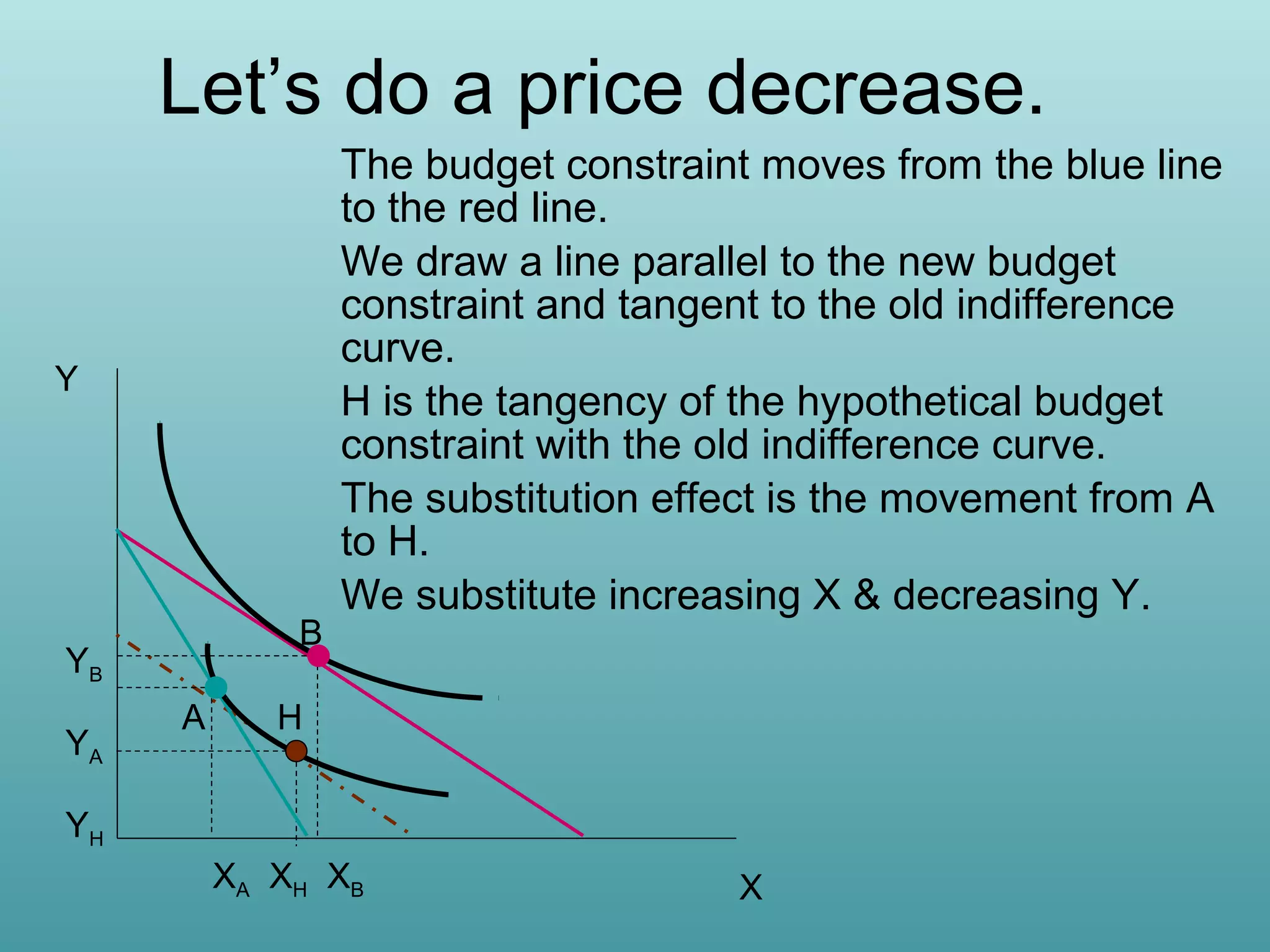 Let’s do a price decrease.

Y

B

YB
YA

A

The budget constraint moves from the blue line
to the red line.
We draw a line parallel to the new budget
constraint and tangent to the old indifference
curve.
H is the tangency of the hypothetical budget
constraint with the old indifference curve.
The substitution effect is the movement from A
to H.
We substitute increasing X & decreasing Y.

H

YH
XA XH XB

X

 