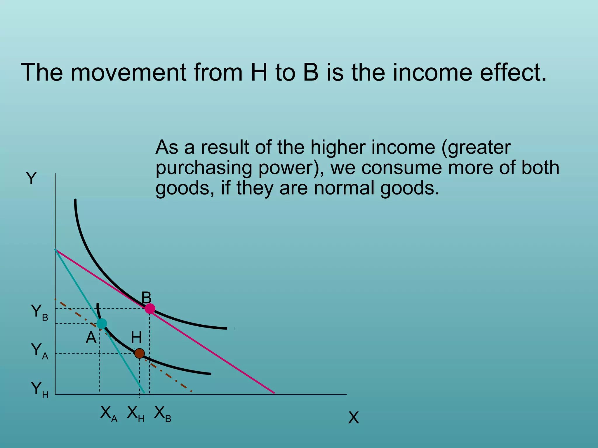 The movement from H to B is the income effect.
As a result of the higher income (greater
purchasing power), we consume more of both
goods, if they are normal goods.

Y

B

YB
YA

A

H

YH
XA XH XB

X

 