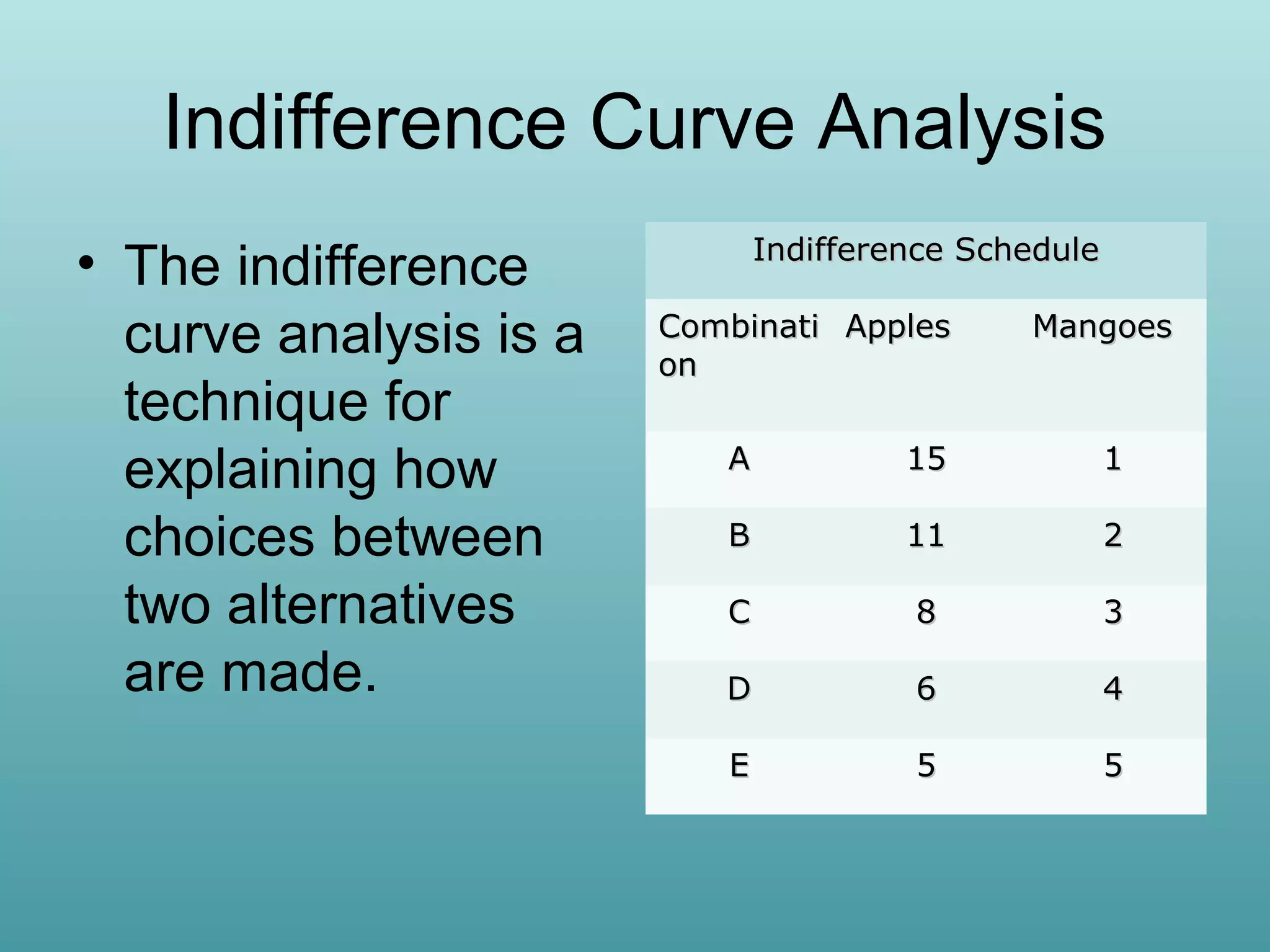 Indifference Curve Analysis
• The indifference
curve analysis is a
technique for
explaining how
choices between
two alternatives
are made.

Indifference Schedule
Combinati Apples
on

Mangoes

A

15

1

B

11

2

C

8

3

D

6

4

E

5

5

 