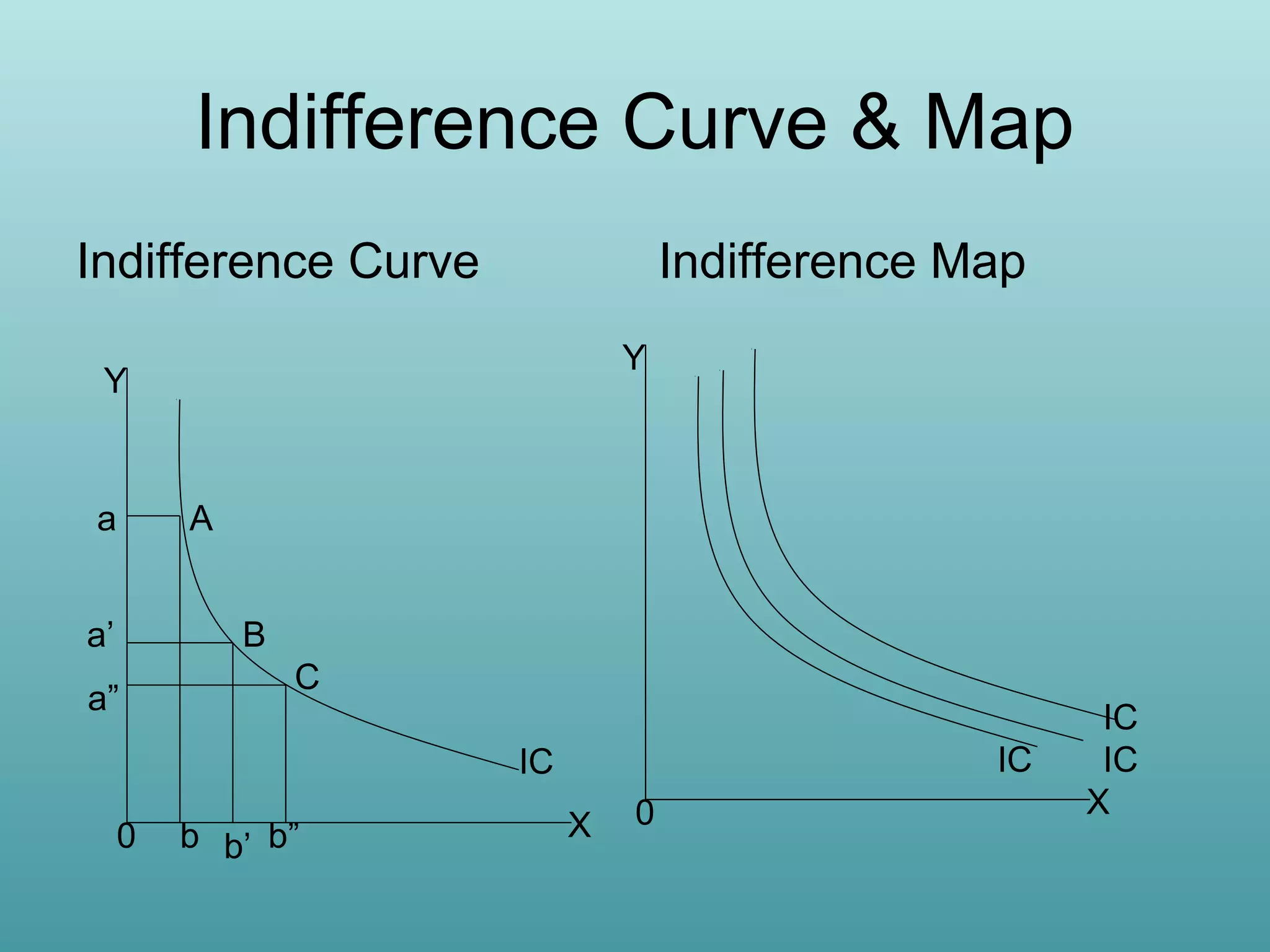 Indifference Curve & Map
Indifference Curve

Indifference Map
Y

Y

a
a’

A
B

a”

C
IC

IC
0

b b’ b”

X

0

IC
IC
X

 