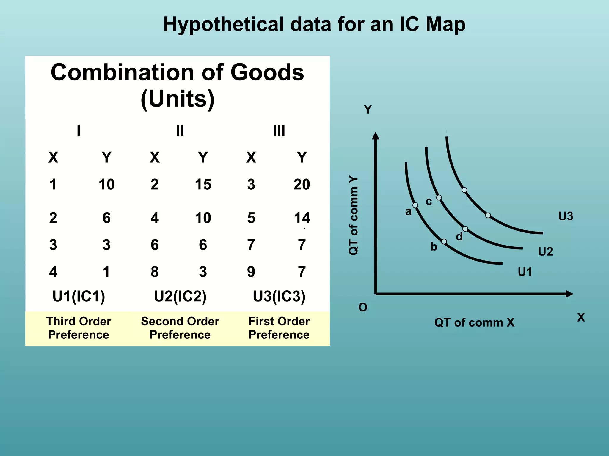 Hypothetical data for an IC Map

Combination of Goods
(Units)
I

II

Y

III

Y

X

Y

X

Y

1

10

2

15

3

20

2

6

4

10

5

14

3

3

6

6

7

7

4

1

8

3

9

QT of comm Y

X

a

c

7

∙

U1(IC1)

U2(IC2)

U3(IC3)

Third Order
Preference

Second Order
Preference

First Order
Preference

U3
b

d
U2
U1

O
QT of comm X

X

 
