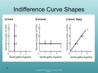 Indifference Curve Shapes

15
Copyright © Houghton Mifflin Company. All rights
reserved.

 