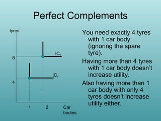 Perfect Complements
tyres

IC2

8

IC1
4

1

2

Car
bodies

You need exactly 4 tyres
with 1 car body
(ignoring the spare
tyre).
Having more than 4 tyres
with 1 car body doesn’t
increase utility.
Also having more than 1
car body with only 4
tyres doesn’t increase
utility either.

 