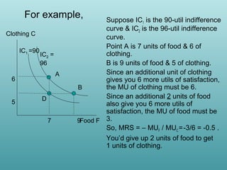 For example,
Clothing C
IC1 =90

IC2 =
96
A

6

5

D
7

Suppose IC1 is the 90-util indifference
curve & IC2 is the 96-util indifference
curve.
Point A is 7 units of food & 6 of
clothing.
B is 9 units of food & 5 of clothing.
Since an additional unit of clothing
gives you 6 more utils of satisfaction,
the MU of clothing must be 6.
B
Since an additional 2 units of food
also give you 6 more utils of
satisfaction, the MU of food must be
9Food F 3.
So, MRS = – MUF / MUC = -3/6 = -0.5 .
You’d give up 2 units of food to get
1 units of clothing.

 