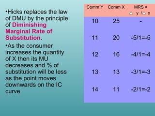 •Hicks replaces the law
of DMU by the principle
of Diminishing
Marginal Rate of
Substitution.
•As the consumer
increases the quantity
of X then its MU
decreases and % of
substitution will be less
as the point moves
downwards on the IC
curve

Comm Y

Comm X

MRS =
y / x

10

25

-

11

20

-5/1=-5

12

16

-4/1=-4

13

13

-3/1=-3

14

11

-2/1=-2

 