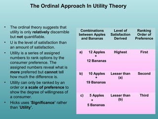 The Ordinal Approach In Utility Theory

•

•
•

•

•

The ordinal theory suggests that
utility is only relatively discernible
but not quantifiable.
U is the level of satisfaction than
an amount of satisfaction.
Utility is a series of assigned
numbers to rank options by the
consumer preference. The
assigned numbers reveal what is
more preferred but cannot tell
how much the difference is.
Utility can only be ranked by an
order or a scale of preference to
show the degree of willingness of
a consumer.
Hicks uses ‘Significance’ rather
than ’Utility’.

Combinations
between Apples
and Bananas

Level of
Satisfaction
Derived

Ranking
Order of
Preference

a)

12 Apples
+
12 Bananas

Highest

First

b)

10 Apples
+
19 Bananas

Lesser than
(a)

Second

c)

5 Apples
+
5 Bananas

Lesser than
(b)

Third

 