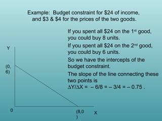 Example: Budget constraint for $24 of income,
and $3 & $4 for the prices of the two goods.

Y

(0,
6)

0

If you spent all $24 on the 1st good,
you could buy 8 units.
If you spent all $24 on the 2nd good,
you could buy 6 units.
So we have the intercepts of the
budget constraint.
The slope of the line connecting these
two points is
∆Y/∆X = – 6/8 = – 3/4 = – 0.75 .

(8,0
)

X

 