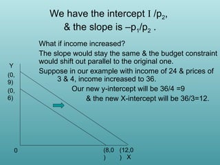 We have the intercept I /p2,
& the slope is –p1/p2 .

Y
(0,
9)
(0,
6)

0

What if income increased?
The slope would stay the same & the budget constraint
would shift out parallel to the original one.
Suppose in our example with income of 24 & prices of
3 & 4, income increased to 36.
Our new y-intercept will be 36/4 =9
& the new X-intercept will be 36/3=12.

(8,0 (12,0
)
) X

 