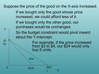 Suppose the price of the good on the X-axis increased.

Y

(0,
6)

0

If we bought only the good whose price
increased, we could afford less of it.
If we bought only the other good, our
purchases would be unchanged.
So the budget constraint would pivot inward
about the Y-intercept.
For example, if the price increased
from $3 to $4, our $24 would only
buy 6 units.

(6,0)

(8,0
)

X

 