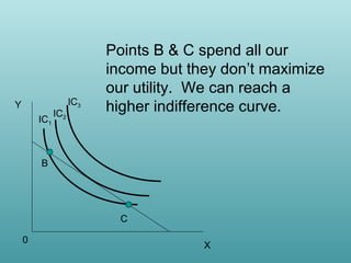 Y
IC1

IC2

IC3

Points B & C spend all our
income but they don’t maximize
our utility. We can reach a
higher indifference curve.

B

C
0

X

 