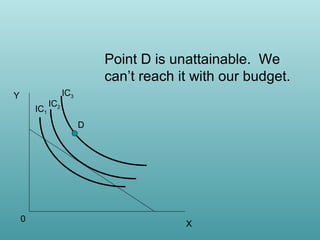 Point D is unattainable. We
can’t reach it with our budget.
Y
IC1

IC2

IC3
D

0

X

 