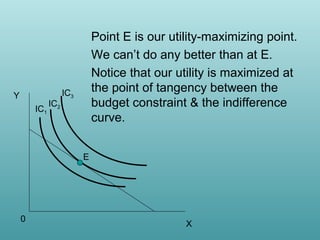 Y
IC1

IC2

Point E is our utility-maximizing point.
We can’t do any better than at E.
Notice that our utility is maximized at
the point of tangency between the
budget constraint & the indifference
curve.

IC3

E

0

X

 