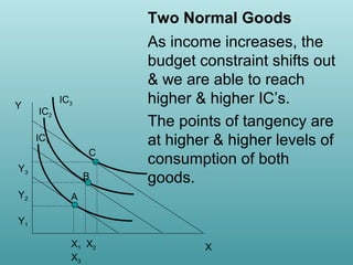 Two Normal Goods

Y

IC2

IC3

IC1
C
Y3
Y2

B

As income increases, the
budget constraint shifts out
& we are able to reach
higher & higher IC’s.
The points of tangency are
at higher & higher levels of
consumption of both
goods.

A

Y1
X1 X2
X3

X

 