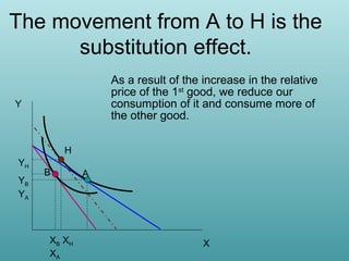 The movement from A to H is the
substitution effect.
As a result of the increase in the relative
price of the 1st good, we reduce our
consumption of it and consume more of
the other good.

Y

H
YH
YB
YA

B

XB XH
XA

A

X

 