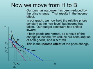 Now we move from H to B

Y

H
YH
YB
YA

B

XB XH
XA

A

Our purchasing power has been reduced by
the price change. That results in the income
effect.
In our graph, we now hold the relative prices
constant at the new level, but income has
fallen. Our budget constraint has shifted
inward.
If both goods are normal, as a result of the
change in income, we reduce our consumption
of both goods, and X & Y fall.
This is the income effect of the price change.

X

 