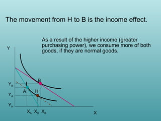 The movement from H to B is the income effect.
As a result of the higher income (greater
purchasing power), we consume more of both
goods, if they are normal goods.

Y

B

YB
YA

A

H

YH
XA XH XB

X

 