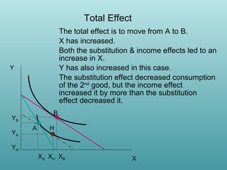 Total Effect
The total effect is to move from A to B.
X has increased.
Both the substitution & income effects led to an
increase in X.
Y has also increased in this case.
The substitution effect decreased consumption
of the 2nd good, but the income effect
increased it by more than the substitution
effect decreased it.

Y

B

YB
YA

A

H

YH
XA XH XB

X

 