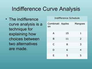 Indifference Curve Analysis
• The indifference
curve analysis is a
technique for
explaining how
choices between
two alternatives
are made.

Indifference Schedule
Combinati Apples
on

Mangoes

A

15

1

B

11

2

C

8

3

D

6

4

E

5

5

 