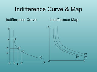 Indifference Curve & Map
Indifference Curve

Indifference Map
Y

Y

a
a’

A
B

a”

C
IC

IC
0

b b’ b”

X

0

IC
IC
X

 