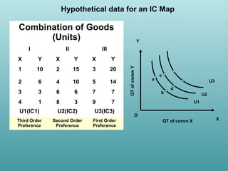 Hypothetical data for an IC Map

Combination of Goods
(Units)
I

II

Y

III

Y

X

Y

X

Y

1

10

2

15

3

20

2

6

4

10

5

14

3

3

6

6

7

7

4

1

8

3

9

QT of comm Y

X

a

c

7

∙

U1(IC1)

U2(IC2)

U3(IC3)

Third Order
Preference

Second Order
Preference

First Order
Preference

U3
b

d
U2
U1

O
QT of comm X

X

 