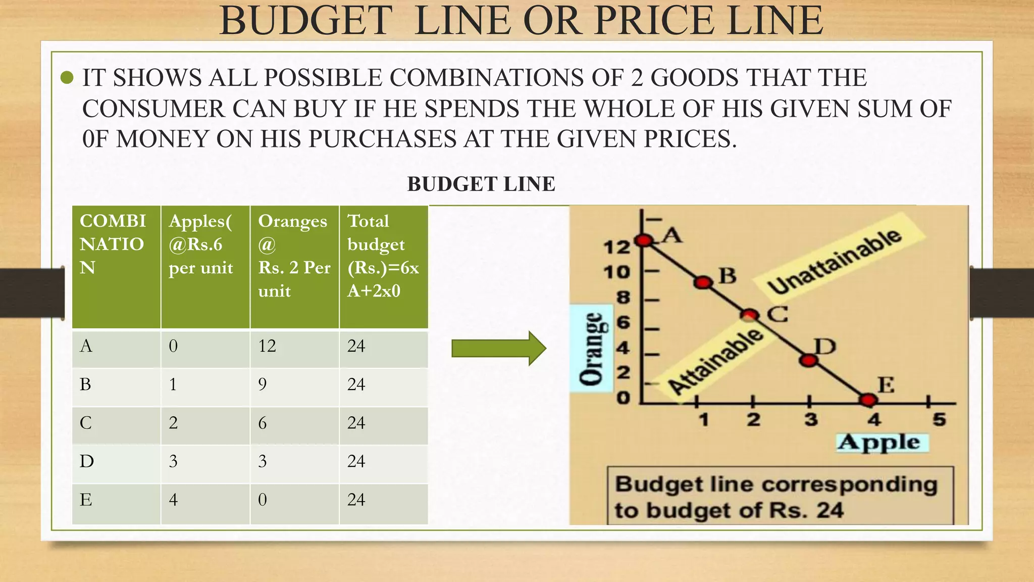 BUDGET LINE OR PRICE LINE
● IT SHOWS ALL POSSIBLE COMBINATIONS OF 2 GOODS THAT THE
CONSUMER CAN BUY IF HE SPENDS THE WHOLE OF HIS GIVEN SUM OF
0F MONEY ON HIS PURCHASES AT THE GIVEN PRICES.
BUDGET LINE
COMBI
NATIO
N
Apples(
@Rs.6
per unit
Oranges
@
Rs. 2 Per
unit
Total
budget
(Rs.)=6x
A+2x0
A 0 12 24
B 1 9 24
C 2 6 24
D 3 3 24
E 4 0 24
 