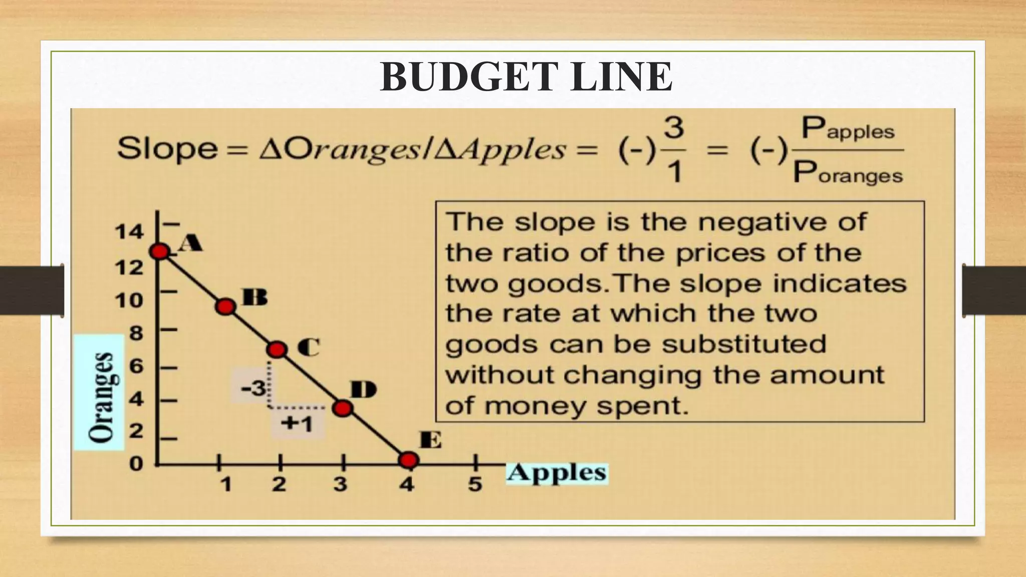 BUDGET LINE
 