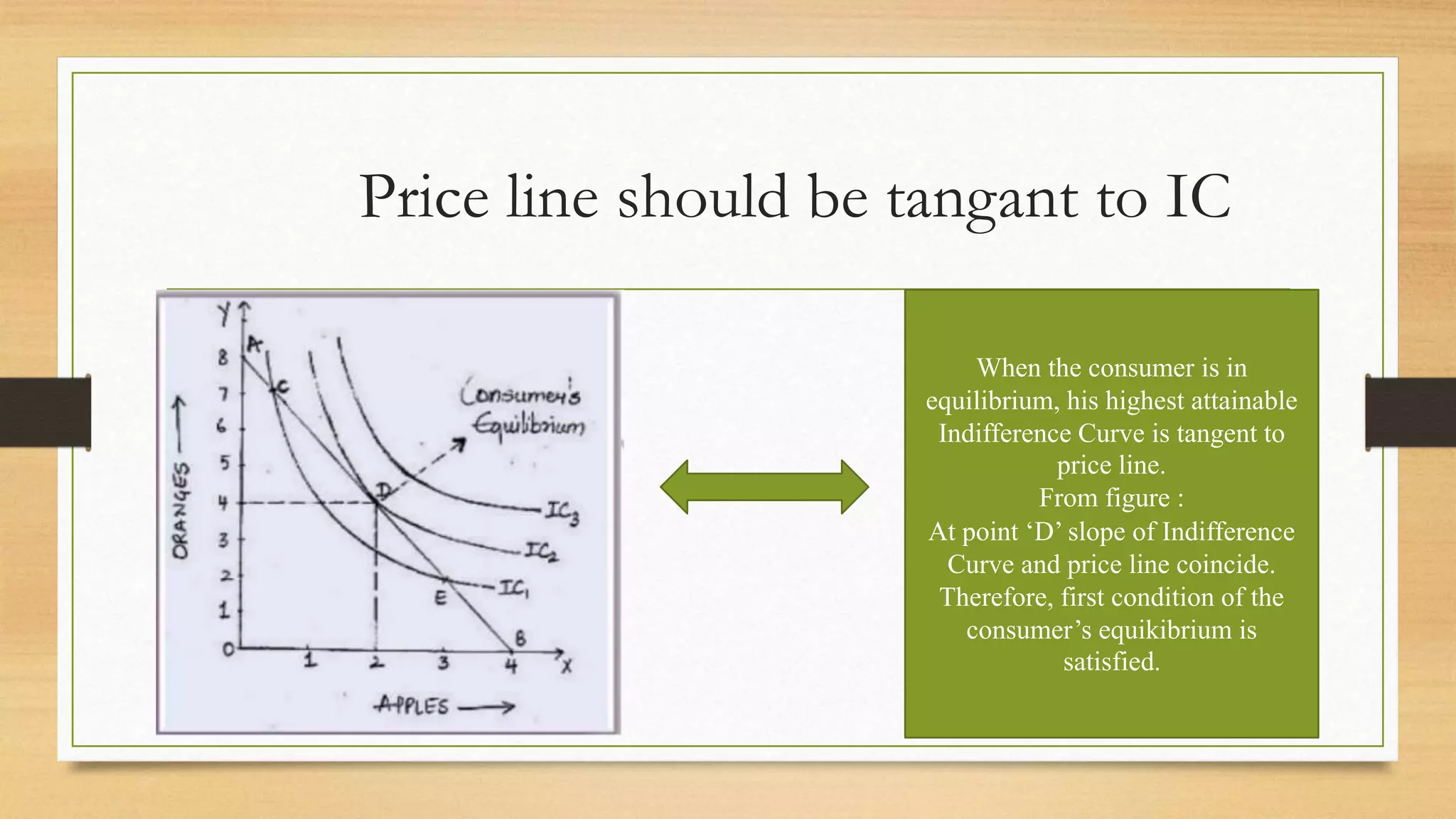 Price line should be tangant to IC
When the consumer is in
equilibrium, his highest attainable
Indifference Curve is tangent to
price line.
From figure :
At point ‘D’ slope of Indifference
Curve and price line coincide.
Therefore, first condition of the
consumer’s equikibrium is
satisfied.
 