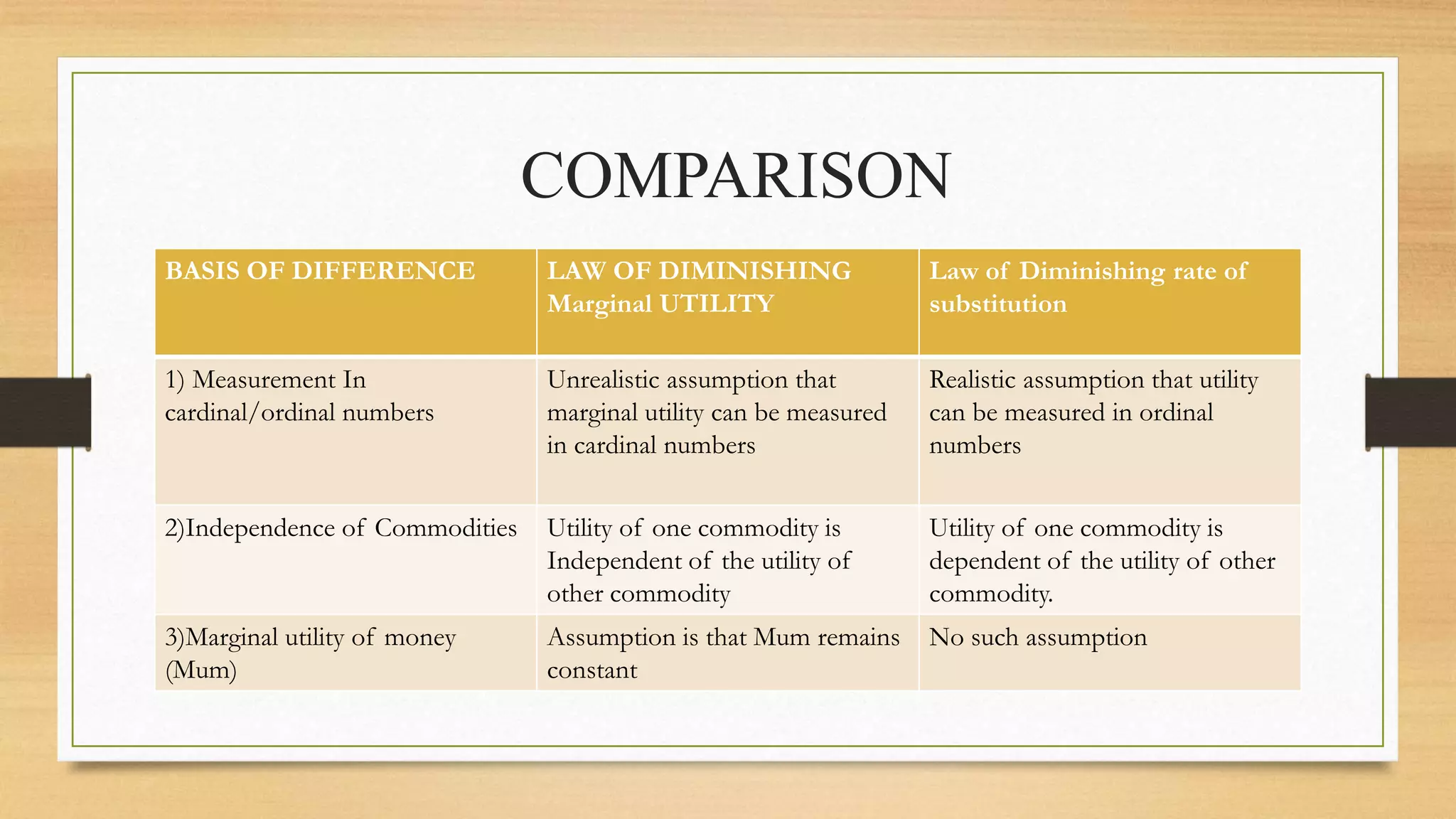 COMPARISON
BASIS OF DIFFERENCE LAW OF DIMINISHING
Marginal UTILITY
Law of Diminishing rate of
substitution
1) Measurement In
cardinal/ordinal numbers
Unrealistic assumption that
marginal utility can be measured
in cardinal numbers
Realistic assumption that utility
can be measured in ordinal
numbers
2)Independence of Commodities Utility of one commodity is
Independent of the utility of
other commodity
Utility of one commodity is
dependent of the utility of other
commodity.
3)Marginal utility of money
(Mum)
Assumption is that Mum remains
constant
No such assumption
 