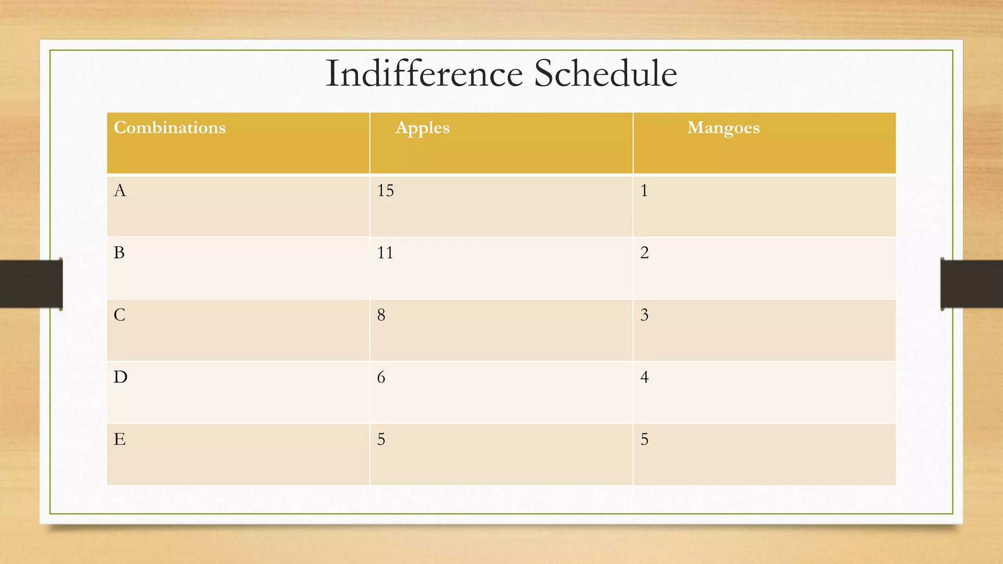 Indifference Schedule
Combinations Apples Mangoes
A 15 1
B 11 2
C 8 3
D 6 4
E 5 5
 