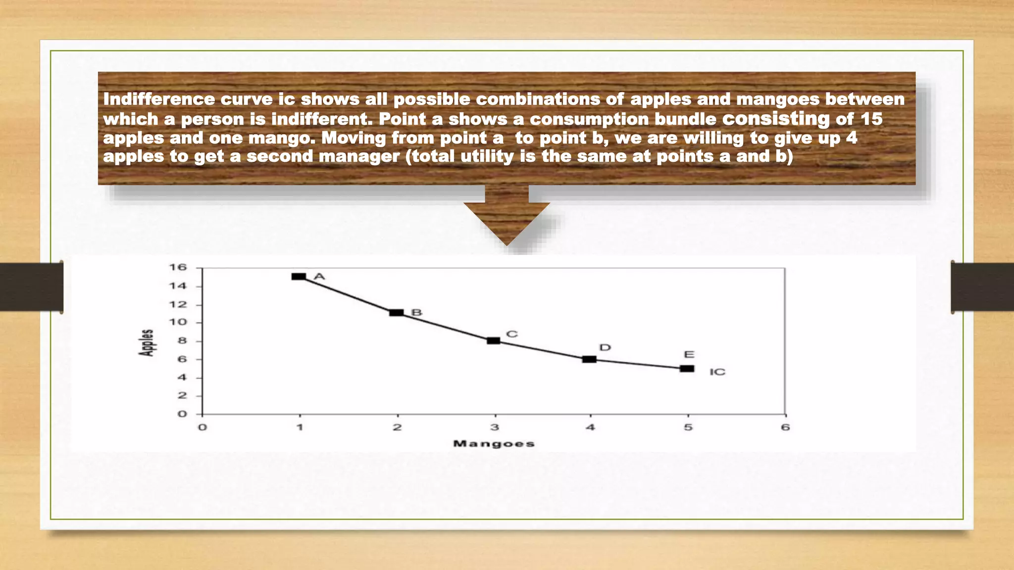 Indifference curve ic shows all possible combinations of apples and mangoes between
which a person is indifferent. Point a shows a consumption bundle consisting of 15
apples and one mango. Moving from point a to point b, we are willing to give up 4
apples to get a second manager (total utility is the same at points a and b)
 