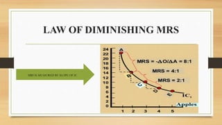 LAW OF DIMINISHING MRS
MRS IS MEASURED BY SLOPE OF IC
 