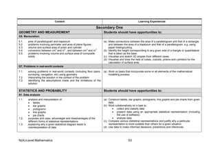 N(A)-Level Mathematics 53
Content Learning Experiences
Secondary One
GEOMETRY AND MEASUREMENT Students should have opportunities to:
G5. Mensuration
5.1. area of parallelogram and trapezium
5.2. problems involving perimeter and area of plane figures
5.3. volume and surface area of prism and cylinder
5.4. conversion between cm
2
and m
2
, and between cm
3
and m
3
5.5. problems involving volume and surface area of composite
solids
(a) Make connections between the area of a parallelogram and that of a rectangle,
and between the area of a trapezium and that of a parallelogram, e.g. using
paper folding/cutting.
(b) Identify the height corresponding to any given side of a triangle or quadrilateral
that is taken as the base.
(c) Visualise and sketch 3D shapes from different views.
(d) Visualise and draw the nets of cubes, cuboids, prisms and cylinders for the
calculation of surface area.
G7. Problems in real-world contexts
7.1. solving problems in real-world contexts (including floor plans,
surveying, navigation, etc) using geometry
7.2. interpreting the solution in the context of the problem
7.3. identifying the assumptions made and the limitations of the
solution
(a) Work on tasks that incorporate some or all elements of the mathematical
modelling process.
STATISTICS AND PROBABILITY Students should have opportunities to:
S1. Data analysis
1.1. analysis and interpretation of:
• tables
• bar graphs
• pictograms
• line graphs
• pie charts
1.2. purposes and uses, advantages and disadvantages of the
different forms of statistical representations
1.3. explaining why a given statistical diagram leads to
misinterpretation of data
(a) Construct tables, bar graphs, pictograms, line graphs and pie charts from given
data.
(b) Work collaboratively on a task to:
• collect and classify data
• present data using an appropriate statistical representation (including
the use of software)
• analyse data
(c) Compare various statistical representations and justify why a particular
representation is more suitable than others for a given situation.
(d) Use data to make informed decisions, predictions and inferences.
 