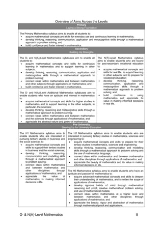O- & N(A)-Level Mathematics 8
Overview of Aims Across the Levels
Primary
Laying a Strong Foundation
The Primary Mathematics syllabus aims to enable all students to:
• acquire mathematical concepts and skills for everyday use and continuous learning in mathematics;
• develop thinking, reasoning, communication, application and metacognitive skills through a mathematical
approach to problem solving; and
• build confidence and foster interest in mathematics.
Secondary
Building Up Strengths
The O- and N(A)-Level Mathematics syllabuses aim to enable all
students to:
• acquire mathematical concepts and skills for continuous
learning in mathematics and to support learning in other
subjects;
• develop thinking, reasoning, communication, application and
metacognitive skills through a mathematical approach to
problem solving;
• connect ideas within mathematics and between mathematics
and other subjects through applications of mathematics; and
• build confidence and foster interest in mathematics.
The N(T)-Level Mathematics syllabus
aims to enable students who are bound
for post-secondary vocational education
to:
• acquire mathematical concepts and
skills for real life, to support learning
in other subjects, and to prepare for
vocational education;
• develop thinking, reasoning,
communication, application and
metacognitive skills through a
mathematical approach to problem
solving; and
• build confidence in using
mathematics and appreciate its
value in making informed decisions
in real life.
The O- and N(A)-Level Additional Mathematics syllabuses aim to
enable students who have an aptitude and interest in mathematics
to:
• acquire mathematical concepts and skills for higher studies in
mathematics and to support learning in the other subjects, in
particular, the sciences;
• develop thinking, reasoning and metacognitive skills through a
mathematical approach to problem solving;
• connect ideas within mathematics and between mathematics
and the sciences through applications of mathematics; and
• appreciate the abstract nature and power of mathematics.
Pre-University
Gearing Up for University Education
The H1 Mathematics syllabus aims to
enable students who are interested in
pursuing tertiary studies in business and
the social sciences to:
• acquire mathematical concepts and
skills to support their tertiary studies
in business and the social sciences;
• develop thinking, reasoning,
communication and modelling skills
through a mathematical approach
to problem solving;
• connect ideas within mathematics
and between mathematics and
other disciplines through
applications of mathematics; and
• appreciate the value of
mathematics in making informed
decisions in life.
The H2 Mathematics syllabus aims to enable students who are
interested in pursuing tertiary studies in mathematics, sciences and
engineering to:
• acquire mathematical concepts and skills to prepare for their
tertiary studies in mathematics, sciences and engineering;
• develop thinking, reasoning, communication and modelling
skills through a mathematical approach to problem solving and
the use of mathematics language;
• connect ideas within mathematics and between mathematics
and other disciplines through applications of mathematics; and
• appreciate the beauty of mathematics and its value in making
informed decisions in life.
The H3 Mathematics syllabus aims to enable students who have an
aptitude and passion for mathematics to:
• acquire advanced mathematical concepts and skills to deepen
their understanding of mathematics, and to widen the scope of
applications of mathematics;
• develop rigorous habits of mind through mathematical
reasoning and proof, creative mathematical problem solving,
and use of mathematical models;
• connect ideas within mathematics at a higher level and
between mathematics and other disciplines through
applications of mathematics; and
• appreciate the beauty, rigour and abstraction of mathematics
through mathematical proof and applications.
 