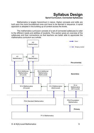 O- & N(A)-Level Mathematics 9
Syllabus Design
Spiral Curriculum, Connected Syllabuses
Mathematics is largely hierarchical in nature. Higher concepts and skills are
built upon the more foundational ones and have to be learned in sequence. A spiral
approach is adopted in the building up of content across the levels.
The mathematics curriculum consists of a set of connected syllabuses to cater
to the different needs and abilities of students. This section gives an overview of the
syllabuses and their connections so that teachers are better able to appreciate the
mathematics curriculum as a whole.
S1-4 Mathematics
(O-Level)
S1-4 Mathematics
(N(A)-Level)
S1-4
Mathematics
(N(T)-Level)
P1-4 Mathematics
P5-6 Standard Mathematics
P5-6 Foundation
Mathematics
Primary
S3-4 Additional
Mathematics
(O-Level)
S3-4 Additional
Mathematics
(N(A)-Level)
Secondary
H1
Mathematics
H2
Mathematics
H3
Mathematics
Pre-university
Direct
Bridging needed
 