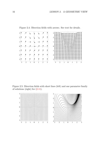 16 LESSON 2. A GEOMETRIC VIEW
Figure 2.4: Direction ﬁelds with arrows. See text for details.
3 2 1 0 1 2 3
3
2
1
0
1
2
3
3 2 1 0 1 2 3
3
2
1
0
1
2
3
Figure 2.5: Direction ﬁelds with short lines (left) and one parameter family
of solutions (right) for (2.11).
3 2 1 0 1 2 3
3
2
1
0
1
2
3
3 2 1 0 1 2 3
3
2
1
0
1
2
3
 
