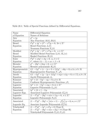 267
Table 28.1: Table of Special Functions deﬁned by Diﬀerential Equations.
Name Diﬀerential Equation
of Equation Names of Solutions
Airy y = ty
Equation Airy Functions Ai(t), Bi(t)
Bessel t2
y + ty + (t2
− ν2
)y = 0, 2ν ∈ Z+
Equation Bessel Functions Jν(t)
Neumann Functions Yν(t)
Modiﬁed t2
y + ty − (t2
+ ν2
)y = 0, ν ∈ Z+
Bessel Modiﬁed Bessel Functions Iν(t), Kν(x)
Equation Hankel Functions Hν(t)
Euler t2
y + αty + βy = 0, α, β ∈ C
Equation tr
, where r(r − 1) + αr + β = 0
Hermite y − 2ty + 2ny = 0, n ∈ Z+
Equation Hermite polynomials Hn(t)
Hypergeometric t(1 − t)y + (c − (a + b + 1)t)y − aby = 0, a, b, c, d ∈ R
Equation Hypergeometric Functions F, 2F1
Jacobi t(1 − t)y + [q − (p + 1)t]y + n(p + n)y = 0, n ∈ Z, a, b ∈ R
Equation Jacobi Polynomicals Jn
Kummer ty + (b − t)y − ay = 0, a, b ∈ R
Equation Conﬂuent Hypergeometric Functions 1F1
Laguerre ty + (1 − t)y + my = 0, m ∈ Z+
Equation Laguerre Polynomials Lm(t)
Associated ty + (k + 1 − t)y
Laguerre Eqn. Associated Laguerre Polynomials Lk
m(t)
Legendre (1 − t2
)y − 2ty + n(n + 1)y = 0, n ∈ Z+
Equation Legendre Polynomials Pn(t)
Associated (1 − t2
)y − 2ty + n(n + 1) − m2
1−t2 y = 0, m, n ∈ Z+
Legendre Eq. Associate Legendre Polynomials Pm
n (t)
Tchebysheﬀ (1 − t2
)y − ty + n2
y = 0 (Type I)
Equation (1 − t2
)y − 3ty + n(n + 2)y = 0 (Type II)
Tchebysheﬀ Polynomials Tn(t), Un(t)
 