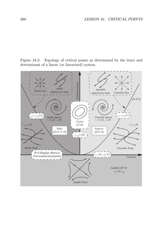 380 LESSON 34. CRITICAL POINTS
Figure 34.2: Topology of critical points as determined by the trace and
determinant of a linear (or linearized) system.
Stable Node Unstable Node
Center
(T=0)
Stable Star
Unstable Star
stable
degenerate node
unstable
degenerate node
T (trace)
�=T2/4
��determinant�
�=0 Singular Matrices
Non-isolated fixed points
Saddle Point
Saddles (�<0)
Unstable Spiral
� =�±i� � ���
Stable Spiral
� =�±i� � ���
� ��� ���� ��� ���
� ����� �
� ���� � ��T/2
� �� � ��T/2
� ����±i�
� �� � ��T/2
Sinks
(�>0, T<0)
Sources
(��T>0)
 