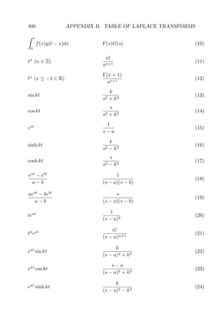 408 APPENDIX B. TABLE OF LAPLACE TRANSFORMS
t
0
f(x)g(t − x)dx F(s)G(s) (10)
tn
(n ∈ Z)
n!
sn+1
(11)
tx
(x ≥ −1 ∈ R)
Γ(x + 1)
sx+1
(12)
sin kt
k
s2 + k2
(13)
cos kt
s
s2 + k2
(14)
eat 1
s − a
(15)
sinh kt
k
s2 − k2
(16)
cosh kt
s
s2 − k2
(17)
eat
− ebt
a − b
1
(s − a)(s − b)
(18)
aeat
− bebt
a − b
s
(s − a)(s − b)
(19)
teat 1
(s − a)2
(20)
tn
eat n!
(s − a)n+1
(21)
eat
sin kt
k
(s − a)2 + k2
(22)
eat
cos kt
s − a
(s − a)2 + k2
(23)
eat
sinh kt
k
(s − a)2 − k2
(24)
 