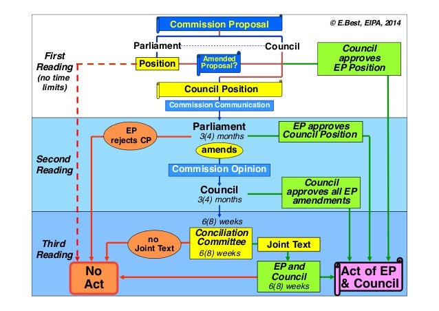 Ordinary legislative procedure ies march_2017_mk[6]