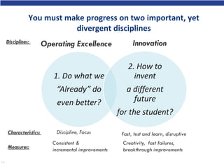 You must make progress on two important, yet
divergent disciplines
1. Do what we
“Already” do
even better?
2. How to
inven...