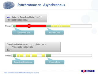 Synchronous vs. AsynchronousSTOPvar data = DownloadData(...);ProcessData(data);ProcessDataDownloadDataThreadDownloadDataAsyncProcessDataDownloadDataAsync(... , data => {ProcessData(data);});Thread