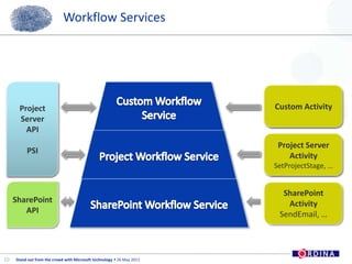 Workflow Services10Custom Workflow ServiceProject ServerAPIPSICustom ActivityProject Workflow ServiceProject Server ActivitySetProjectStage, …SharePoint Workflow ServiceSharePoint APISharePoint ActivitySendEmail, …