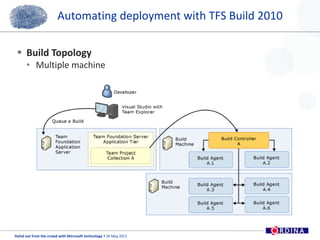 Automating deployment with TFS Build 2010Build TopologyMultiple machine8