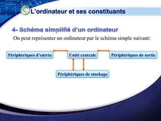 L’ordinateur et ses constituants



  On peut représenter un ordinateur par le schéma simple suivant:


Périphériques d’entrée        Unité centrale         Périphériques de sortie



                         Périphériques de stockage




                                                                 LOGO
 